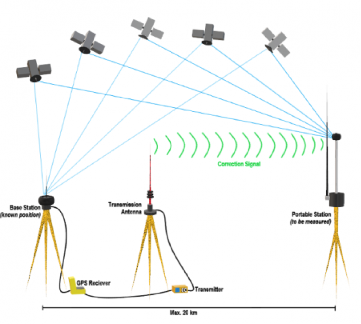 Gnss Positioning Techniques Tallysman